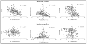 Northern transect 
had 8 gardens with usable data, and the Southern transect had 7 gardens with usable data. This number 
appears to be sufficient to develop robust transfer distance functions